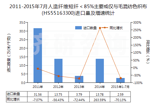 2011-2015年7月人造纖維短纖＜85%主要或僅與毛混紡色織布(HS55163300)進(jìn)口量及增速統(tǒng)計(jì)